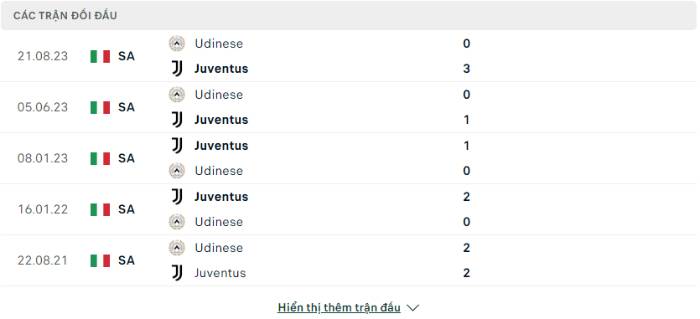 Lịch sử đối đầu Juventus vs Udinese