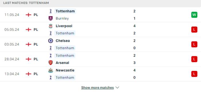 Phong độ Tottenham