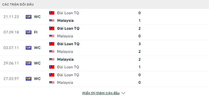 Lịch sử đối đầu Malaysia vs Trung Hoa Đài Bắc