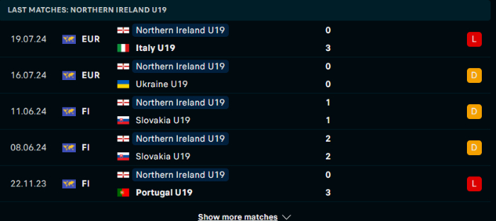 Phong độ U19 Bắc Ireland