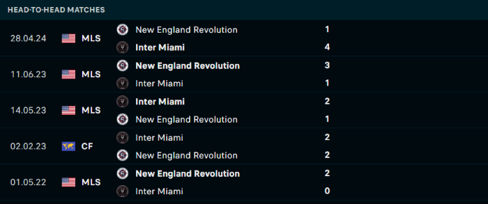 Lịch sử đối đầu Inter Miami vs New England