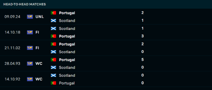 Lịch sử đối đầu Scotland vs Bồ Đào Nha