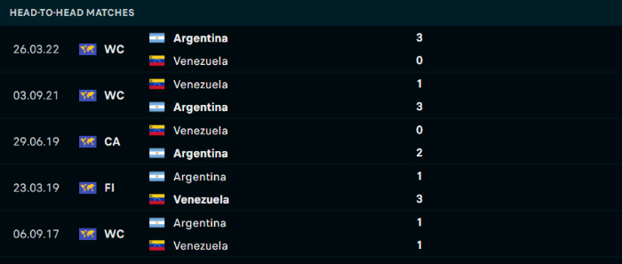 Lịch sử đối đầu Venezuela vs Argentina