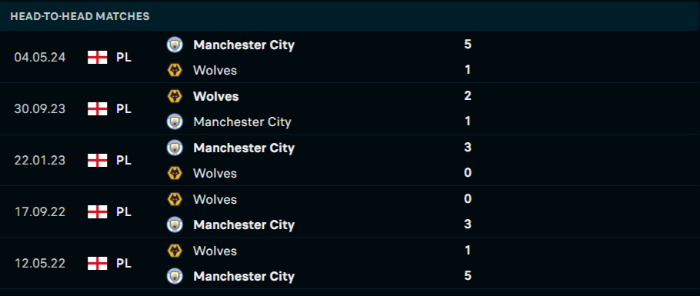 Lịch sử đối đầu Wolves vs Man City